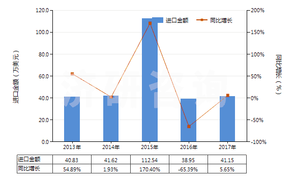 2013-2017年中國(guó)板巖（不論是否粗加修整或僅用鋸或其他方法切割成矩形（包括正方形）的板、塊）(HS25140000)進(jìn)口總額及增速統(tǒng)計(jì)